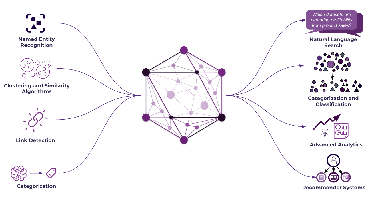 The Semantic Layer connecting Data Sources to the Presentation Layer graphic depicting AI algorithms feeding into the semantic layer, feeding into downstream applications