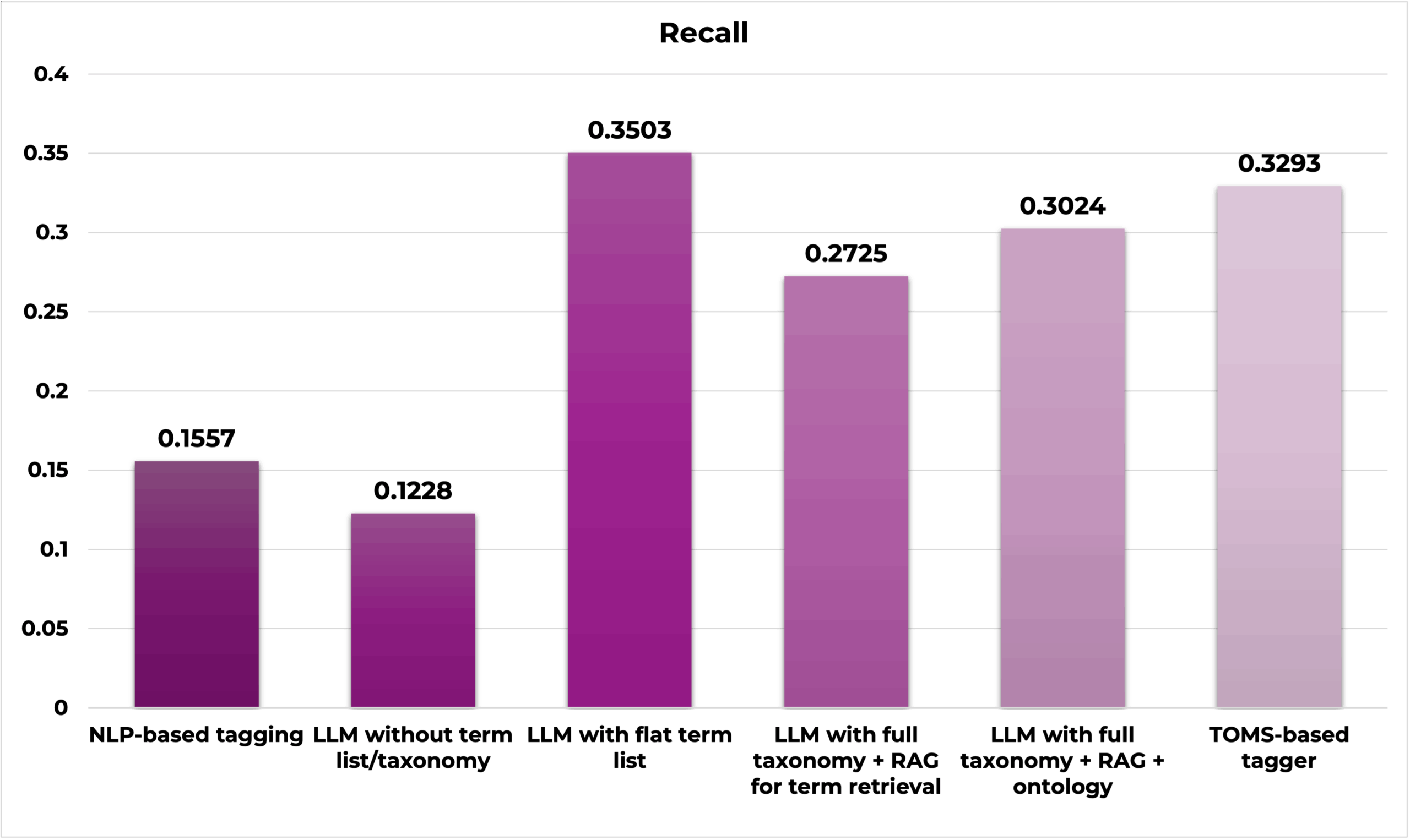 Bar graph showing the recall of different auto-classification methods