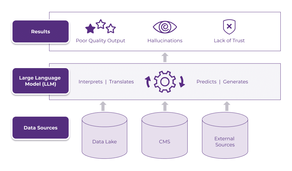Sample architecture showing LLMs being an orchestrator between "data sources" and "results"